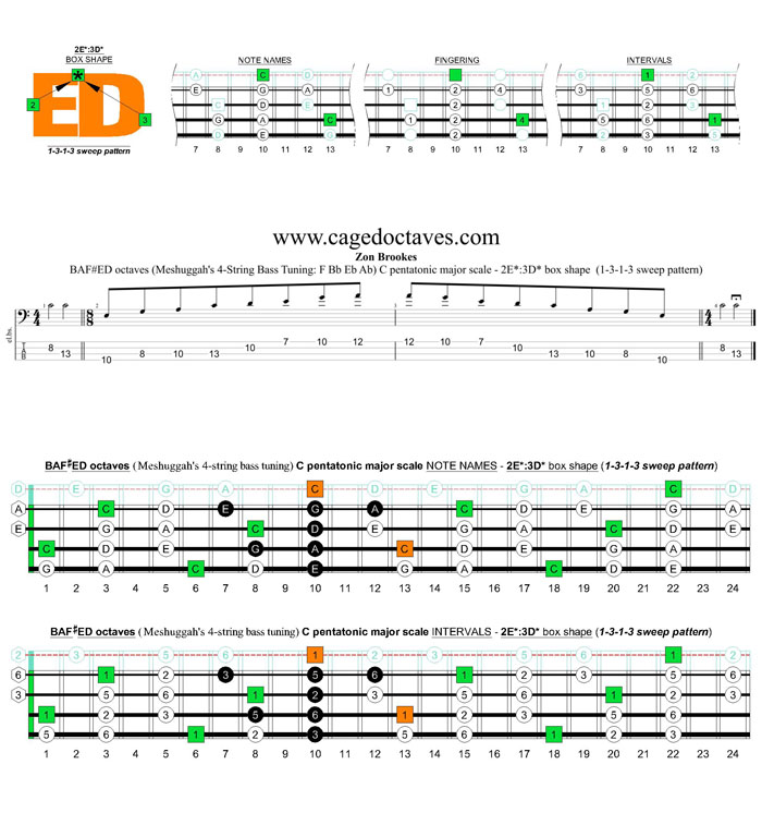 Meshuggah's 4-string bass tuning (FBbEbAb) C pentatonic major scale - 2E*:3D* box shape (1313 sweep pattern)